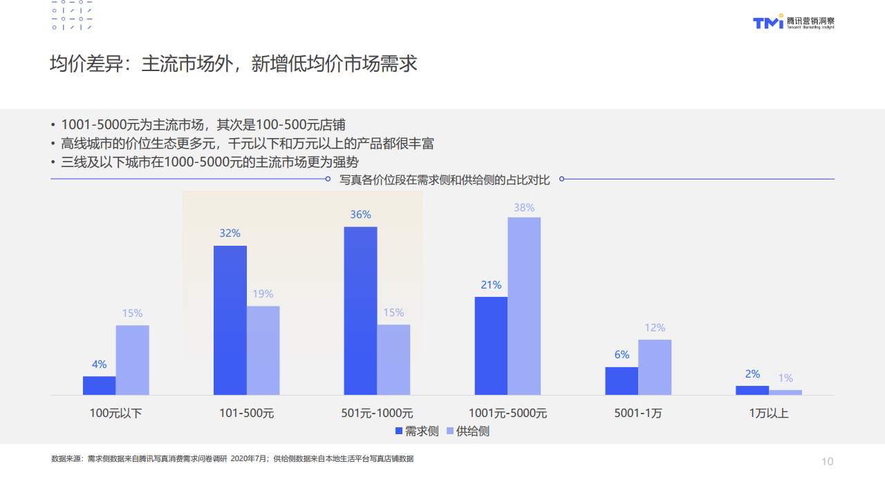 腾讯营销洞察2020写真消费人群需求报告