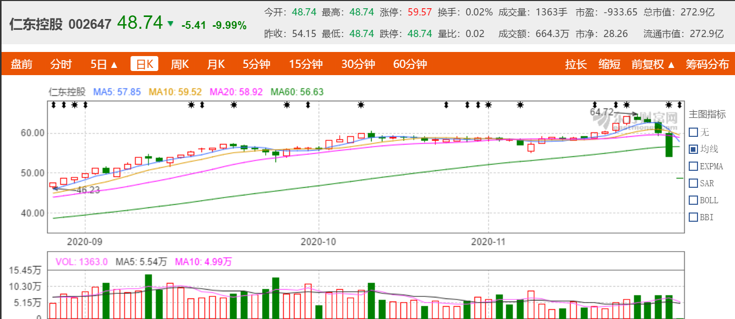4.6倍大牛股仁东控股闪崩、连续跌停:1.3万股东惊呆发生了什么？