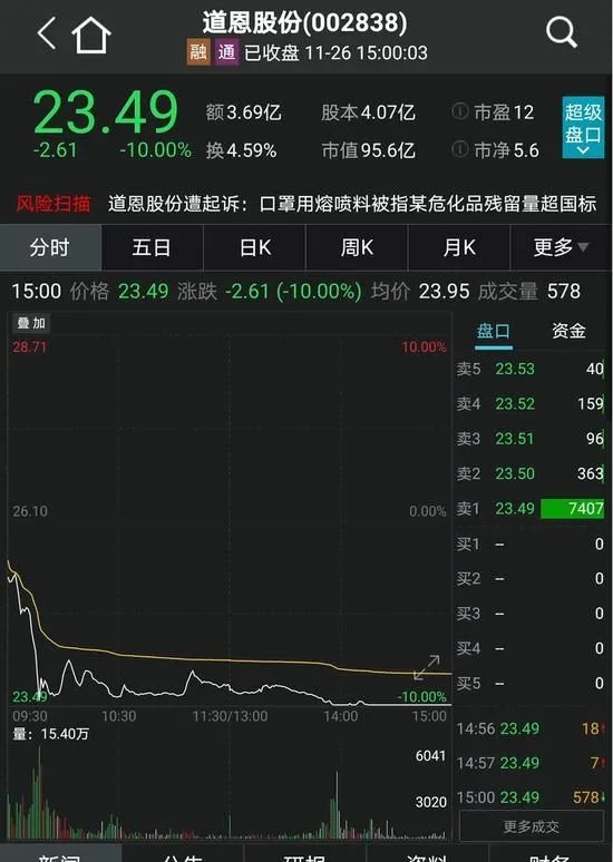 口罩危化品残留量超标百倍:大牛股道恩股份摊上事了 公司紧急回应