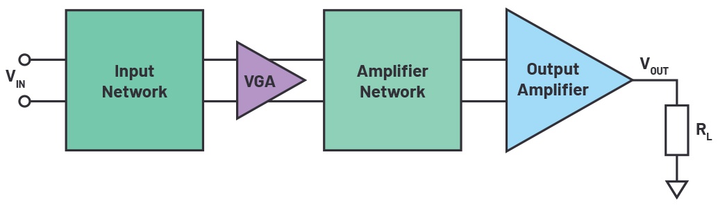 图2 带VGA的信号发生器输出级的简化框图