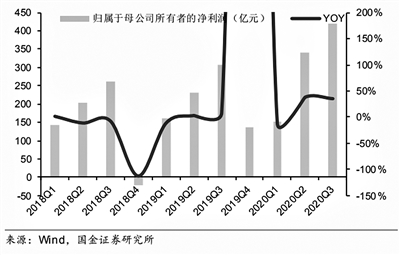 电子行业单季度归母业绩情况