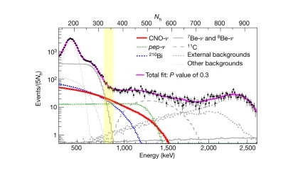 研究配图- 2：Borexino 光谱数据拟合