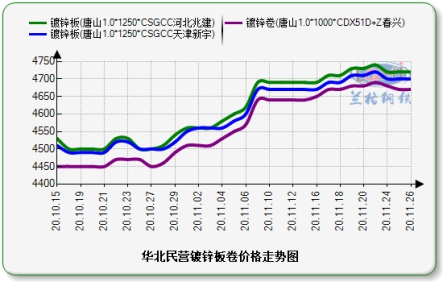 天津镀锌板卷与博兴冷轧基料价格走势图：