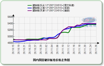 主要代表民营钢厂镀锌板卷价格走势图：