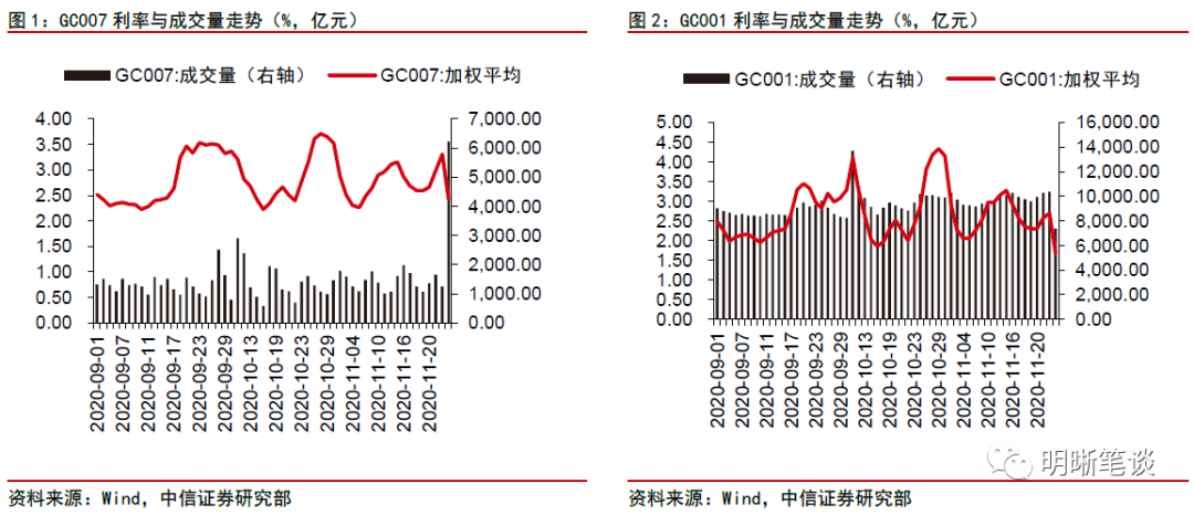 中信证券明明：如何看待交易所回购利率明显回落？