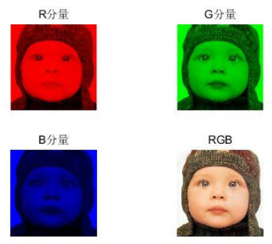 图像彩色显示法，RGB 图像三个分量，图源：https://blog.csdn.net/Hello_Chan/article/details/89094790