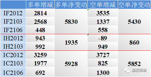 两市高开低走 今日加挂1月合约