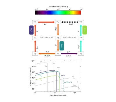 研究配图- 1：CNO 核聚变序列 / 太阳中微子能谱