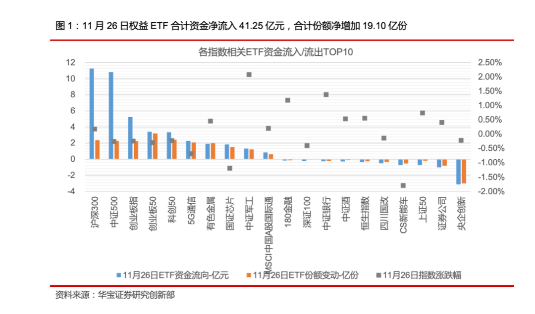 ETP日报（20201127）：证券类权益ETP领涨，主要宽基ETF资金净流入