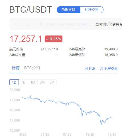 加密货币断崖式暴跌 比特币狂泻近3000美元！25亿爆仓发生了什么