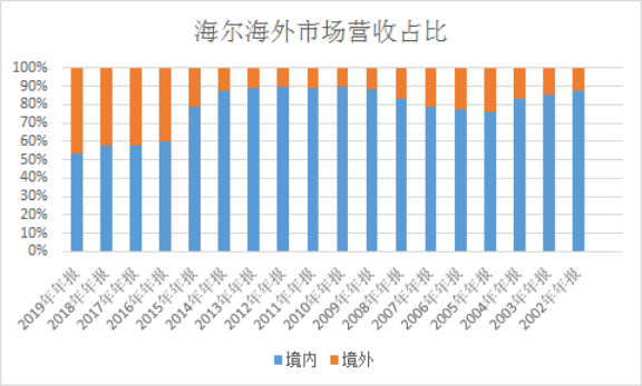 图4：海尔境外营收占比显著提升。来源Choice