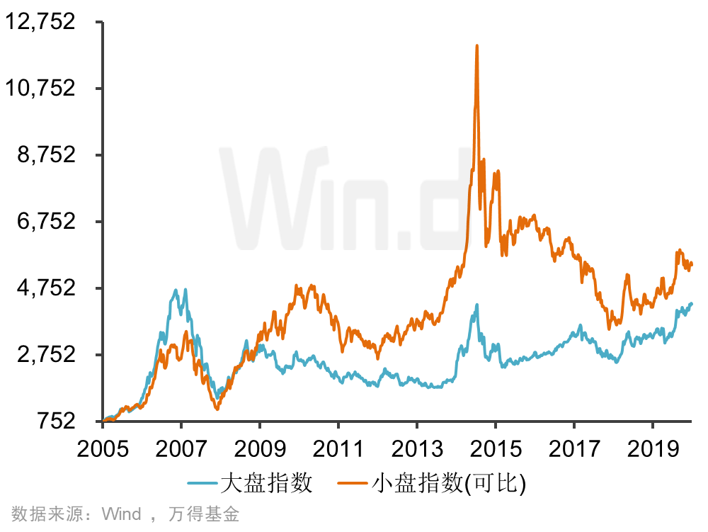 买大还是买小，这是个问题？