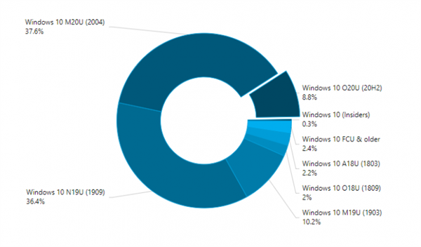 V2004 1909成最受欢迎 最稳定win10版本 两者占比超73 手机新浪网