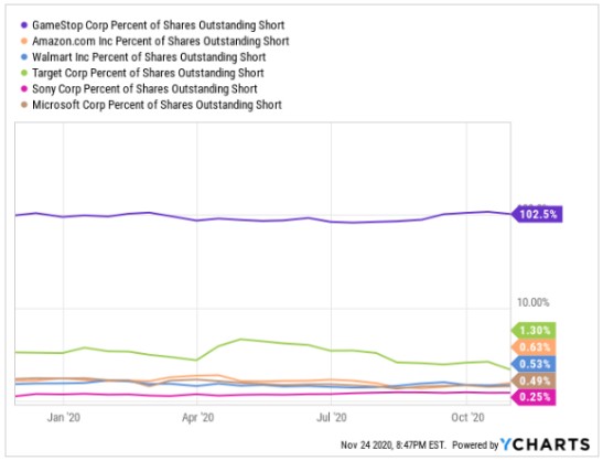 分析师：游戏驿站当前轧空行情已经结束