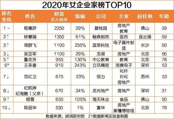 2020最新中国首富十_湖北新首富诞生了,去年一天赚3个亿,成功