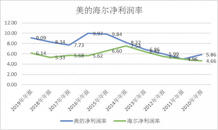 图5：2015之后美的和海尔净利润率分道扬镳 来源 Choice