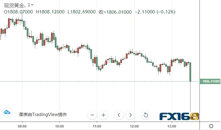  （现货黄金3分钟图来源：FX168）