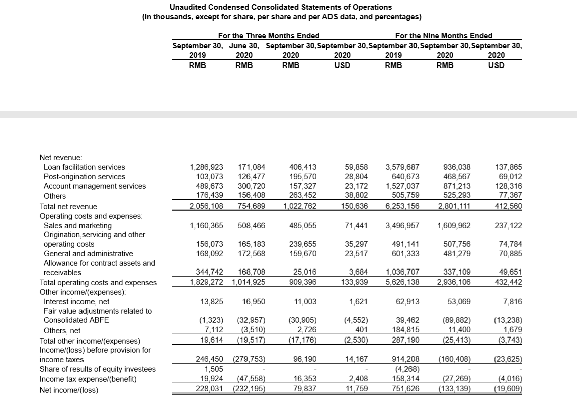 宜人金科三季度营收同比降50% 净利润0.8亿元环比扭亏