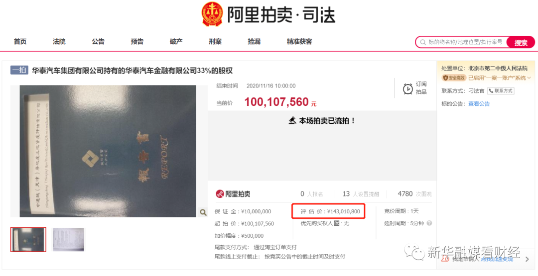 华泰汽车金融股权七折被拍卖 此前大股东股权两次流拍(图2) 华泰汽车金融股权七折被拍卖 此前大股东股权两次流拍(图2)