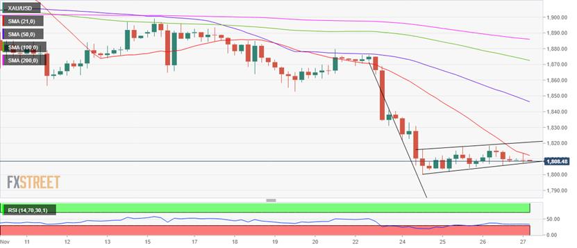  （黄金4小时图来源：FXStreet）