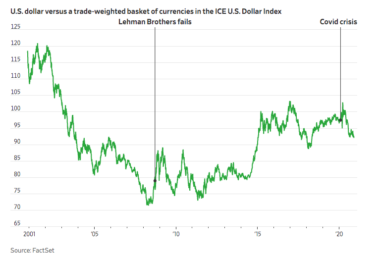 美元进一步下跌恐是必然 悬念只在于贬值幅度和速度？