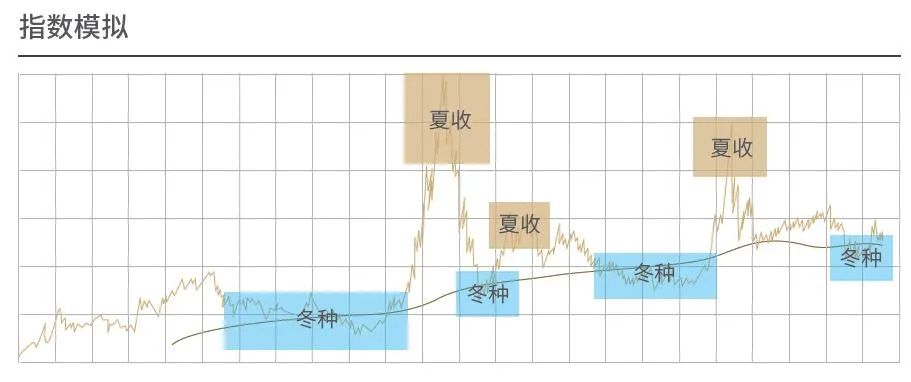 注：上图为指数模拟图，不代表具体基金过往及未来走势，亦不作为投资建议