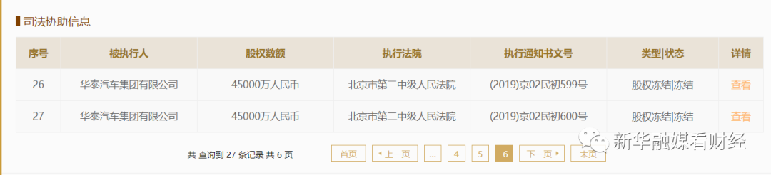 华泰汽车金融股权七折被拍卖 此前大股东股权两次流拍(图4) 华泰汽车金融股权七折被拍卖 此前大股东股权两次流拍(图4)