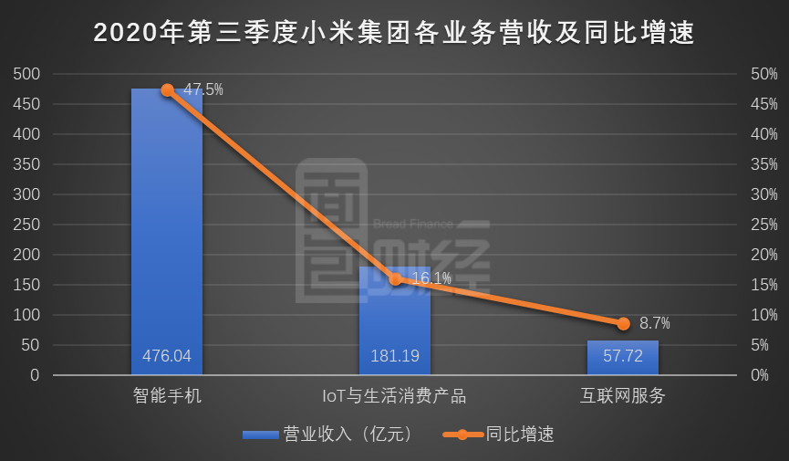 图2：2020年第三季度小米集团各业务营收及同比增速