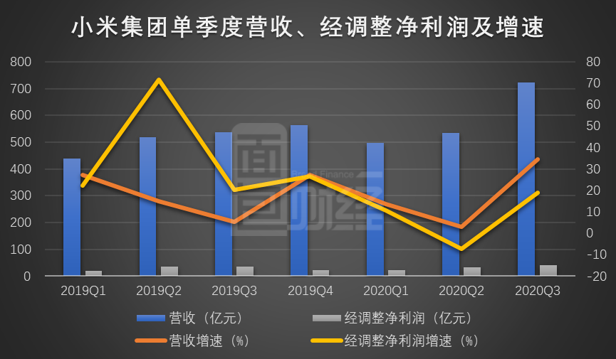 图1：2019年一季度至2020年三季度小米集团单季度营收、经调整净利润及增速