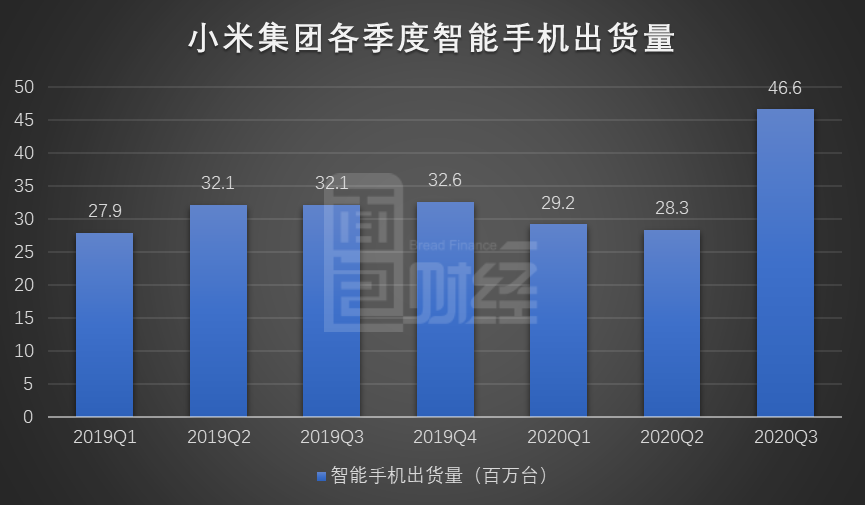 图3：2019年一季度至2020年三季度小米集团各季度智能手机出货量
