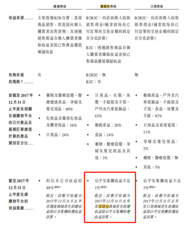  *平安好医生IPO文件涉及壹钱包业务的部分截图