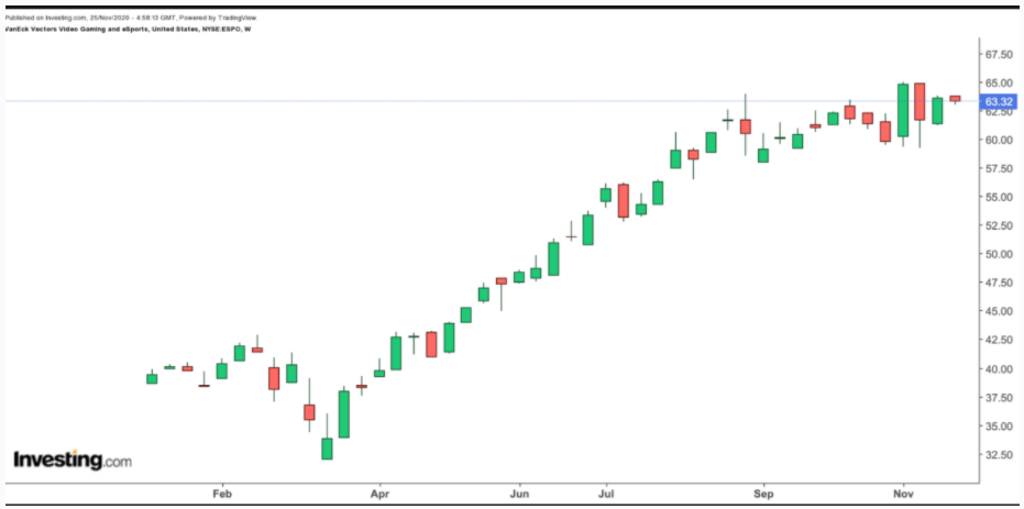ESPO周线图，来自英为财情Investing.com