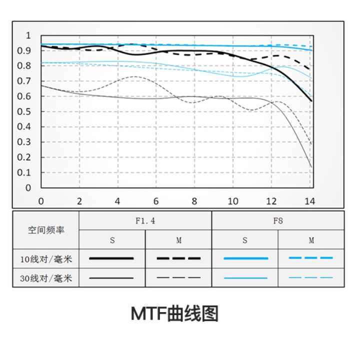 ▲唯卓仕 AF 23/1.4 E 镜头 MTF