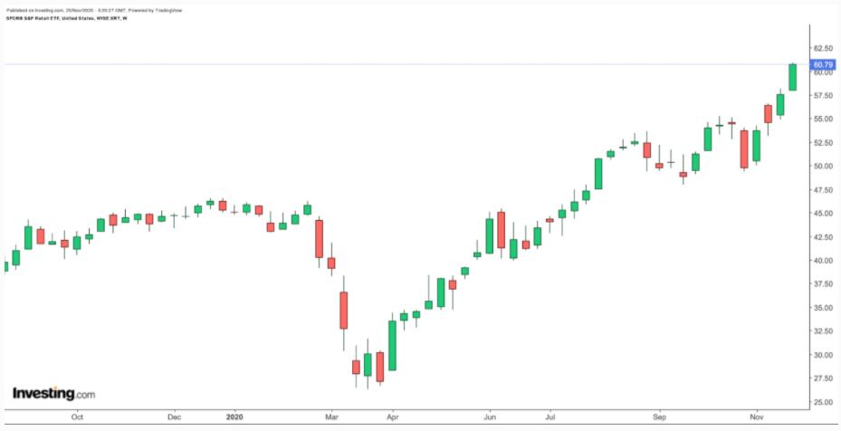 XRT周线图，来自英为财情Investing.com