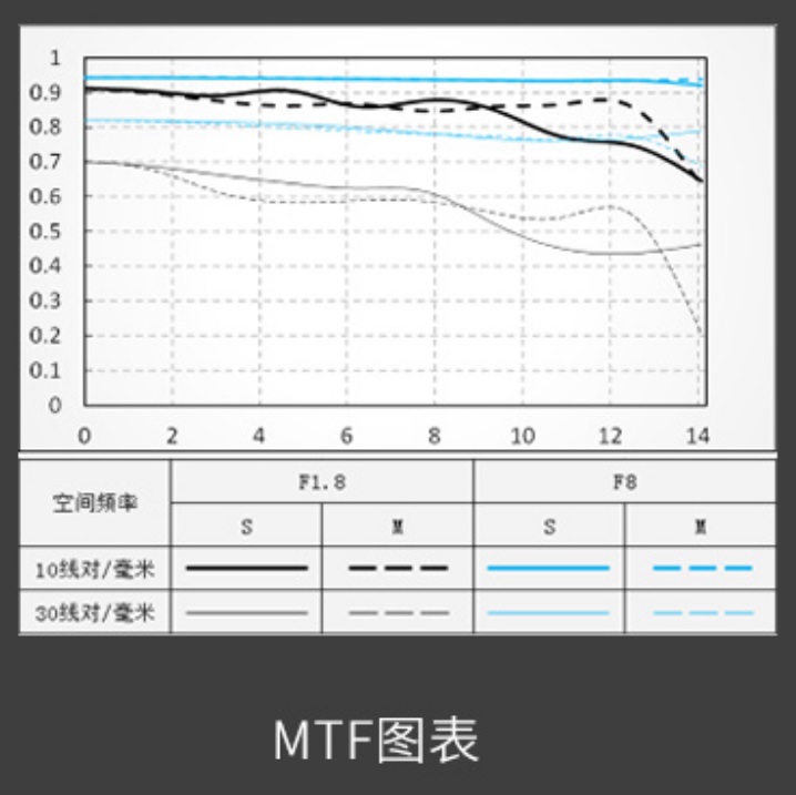 ▲唯卓仕 AF 56/1.4 E 镜头 MTF