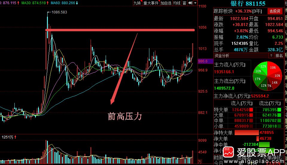 如图：银行相对比证券板块强势，走得要好很多，目前也还有上涨空间，但前高压力依旧。