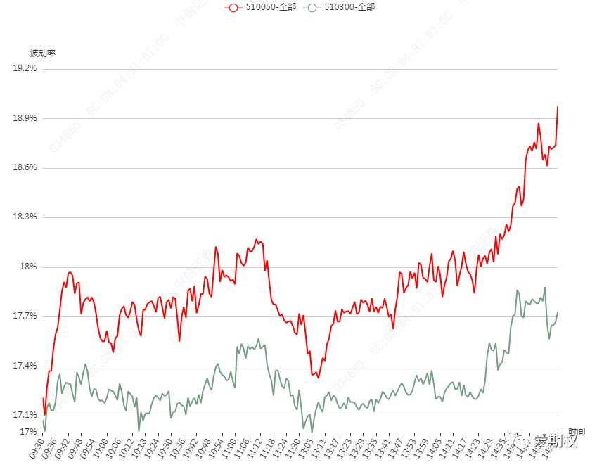 标的与期权隐含波动率同步拉升 认购期权大幅获利