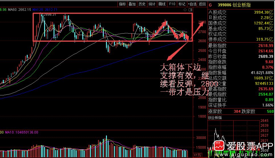 如图：上证再度站上3400，不过提示了3400并不是什么特殊关口，也不具有什么特殊意义，前高3458才是重要的关口，不过目前近在咫尺。