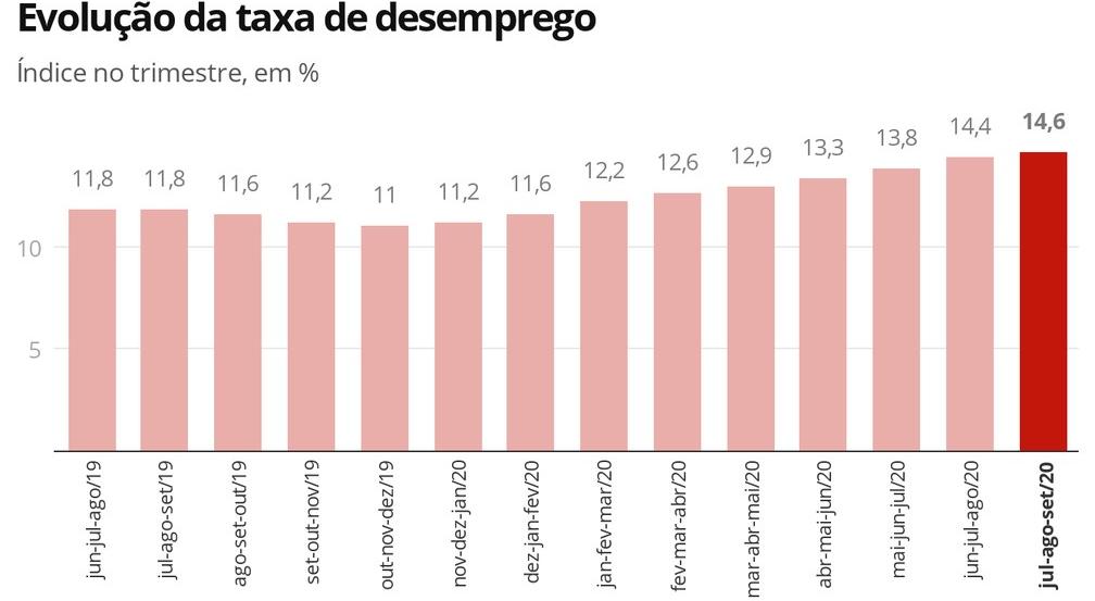 △2019年6月至2020年9月，巴西每三个月平均失业率（图片来源：巴西地理和统计研究院）