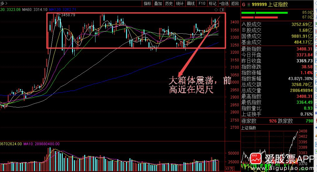 如图：上证再度站上3400，不过提示了3400并不是什么特殊关口，也不具有什么特殊意义，前高3458才是重要的关口，不过目前近在咫尺。