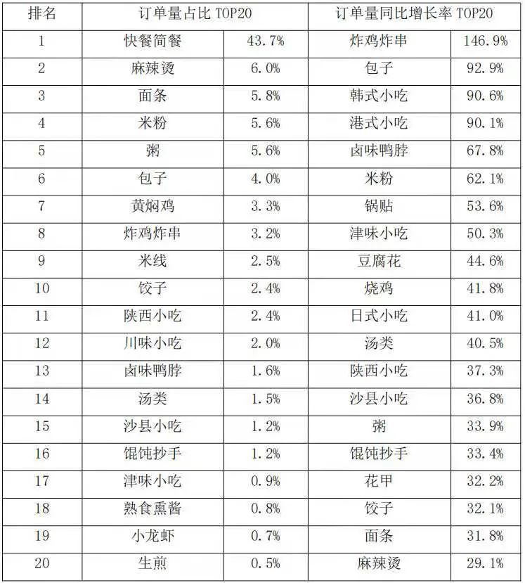 ▲小吃订单量分类比