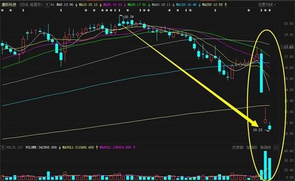 康跃科技近期日K线图