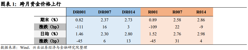 兴证固收：信用事件冲击缓和 债市走强