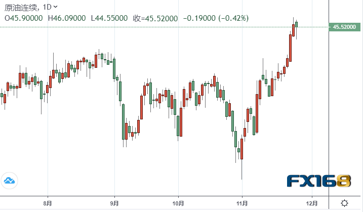 布油七日连涨 美油小幅收低 传欧佩克+有意推迟明年石油增产计划