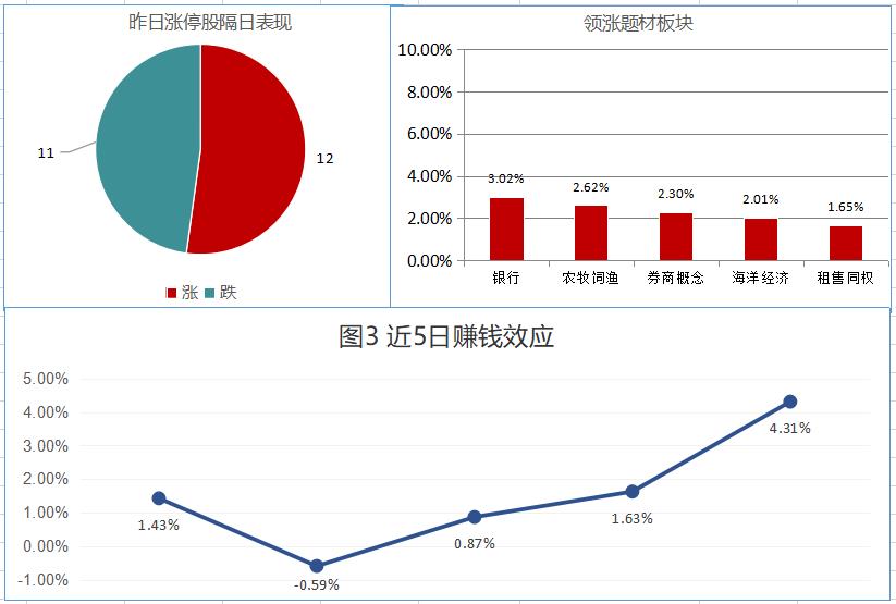 赚钱效应说明：图3即统计题材涨幅以及昨日涨停的个股(新股、ST股除外)隔日表现，反应短线资金追涨停后的次日收益情况(很差≤-2%<差≤0%<一般<2%≤较好<4%≤很好)。