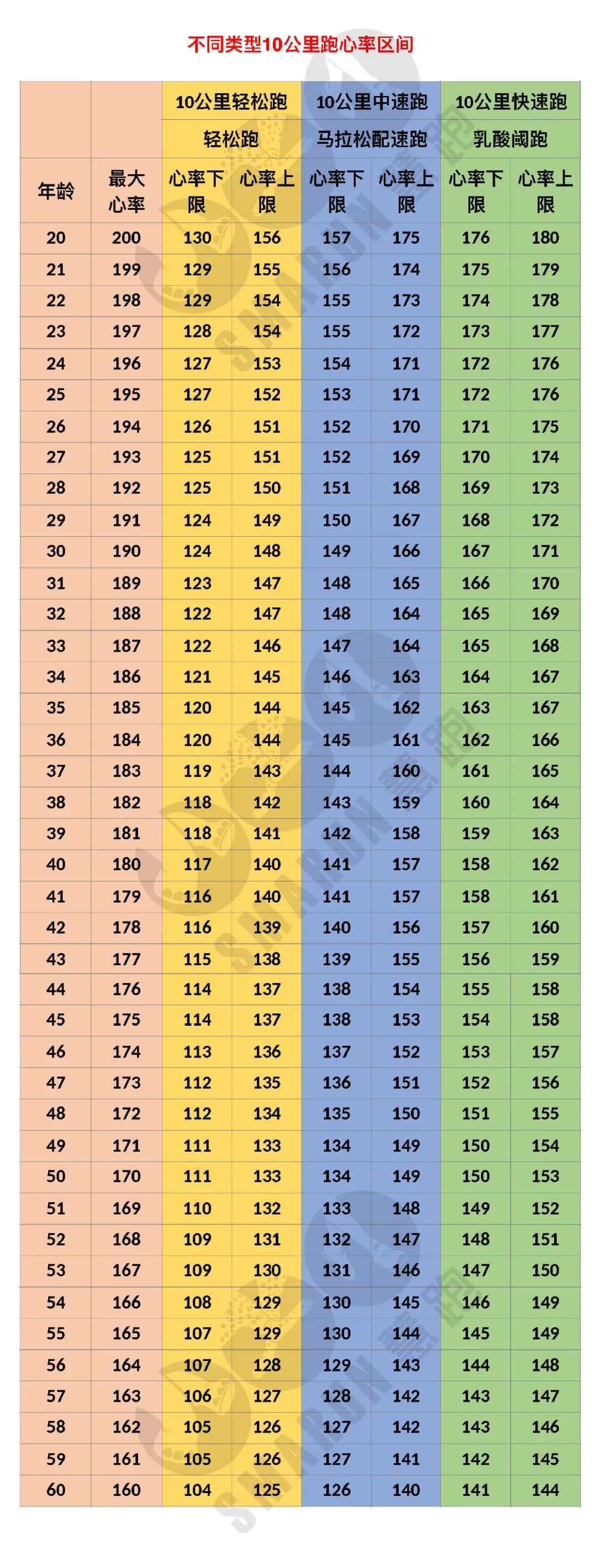 备注:最大心率最好采用实测,而不是通用的220减去年龄