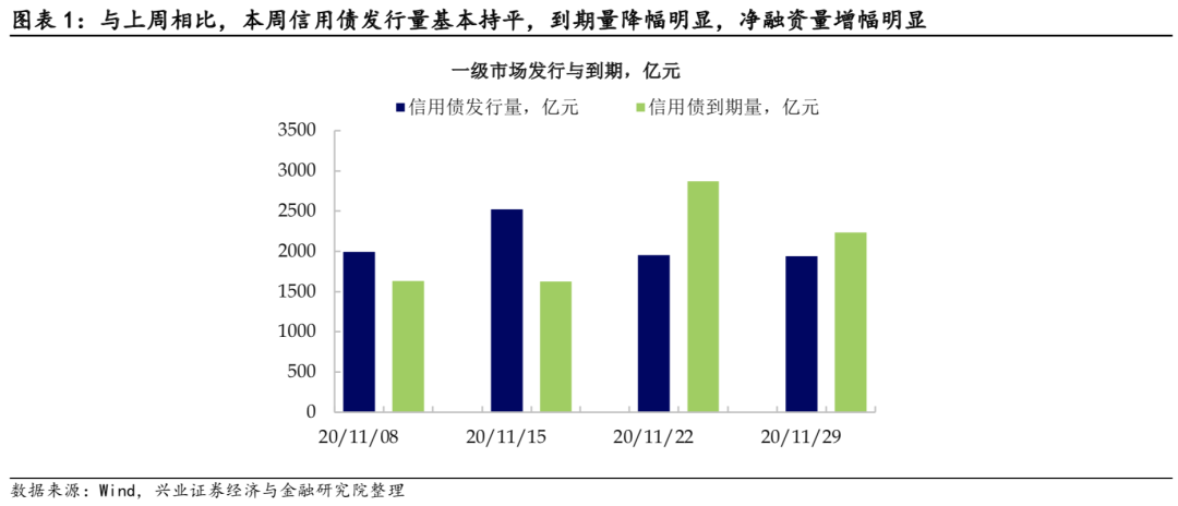 兴证固收信用债回顾：信用债调整的短暂缓和期