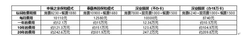 图：三家高端养老院租用标间的价格对比（按1位自理老人计算）（投中网制图）