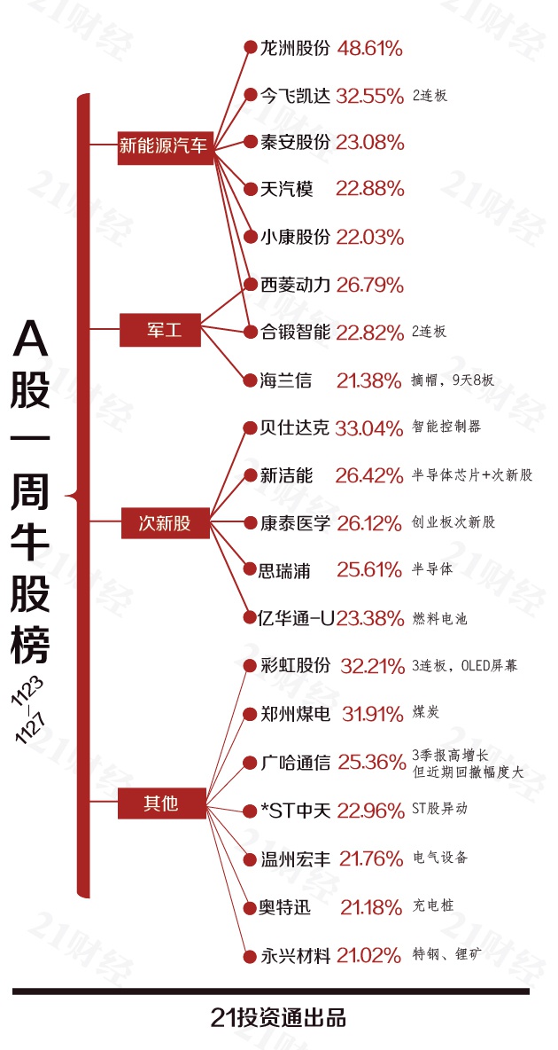 透视一周20大牛熊股：小康股份8天股价翻倍因为一条朋友圈？