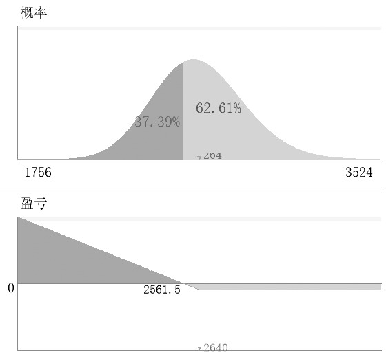 圖4為買入C2105-P-2640看跌期權到期損益圖及概率分佈